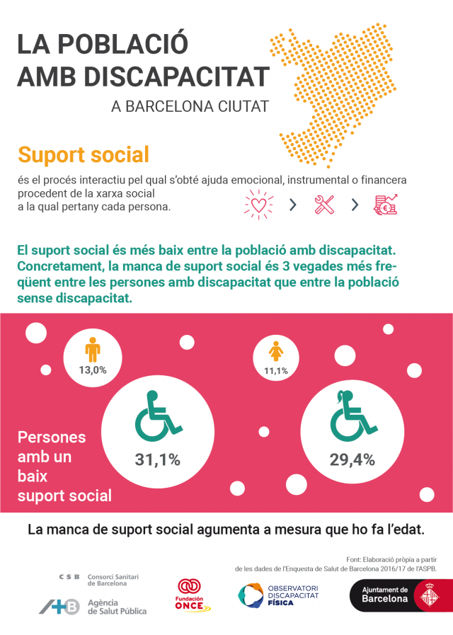 El suport social és més baix entre la població amb discapacitat*. Concretament, és 3 vegades més freqüent entre la població amb discapacitat que entre la resta de la població.