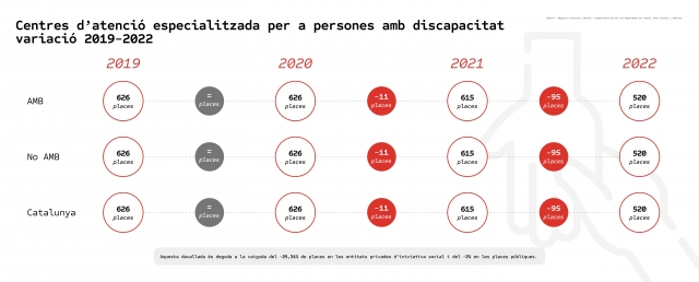 Centres d&#039;atenció especialitzada per a persones amb discapacitat