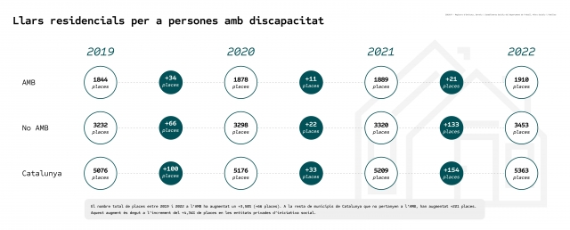 Llars residencials per a persones amb discapacitat