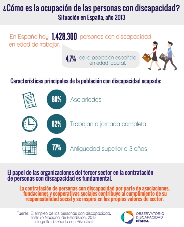 población con discapacidad ocupada