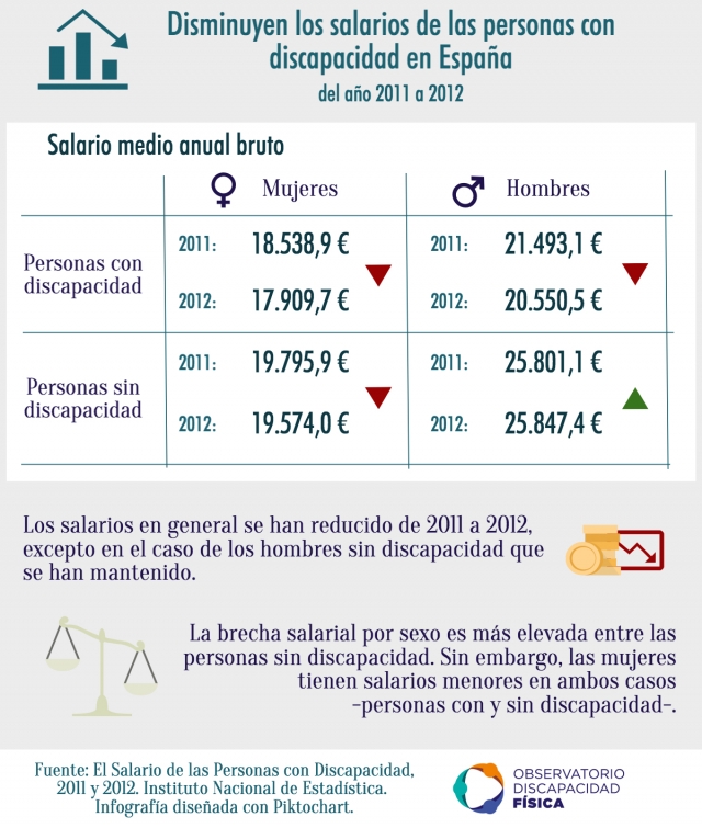 Disminuyen los salarios de las personas con discapacidad
