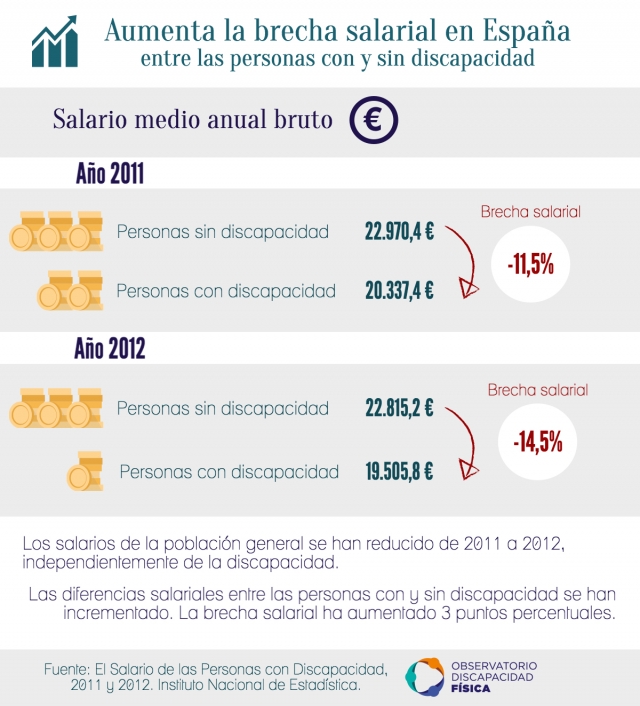 Aumenta la brecha salarial