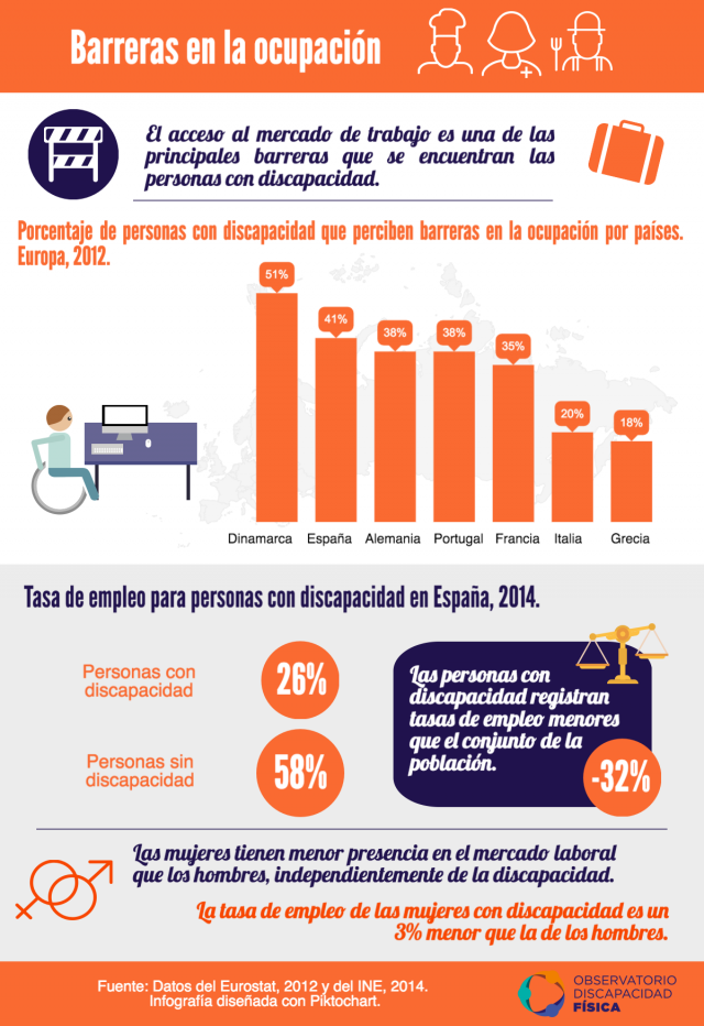 Barreras en la ocupación