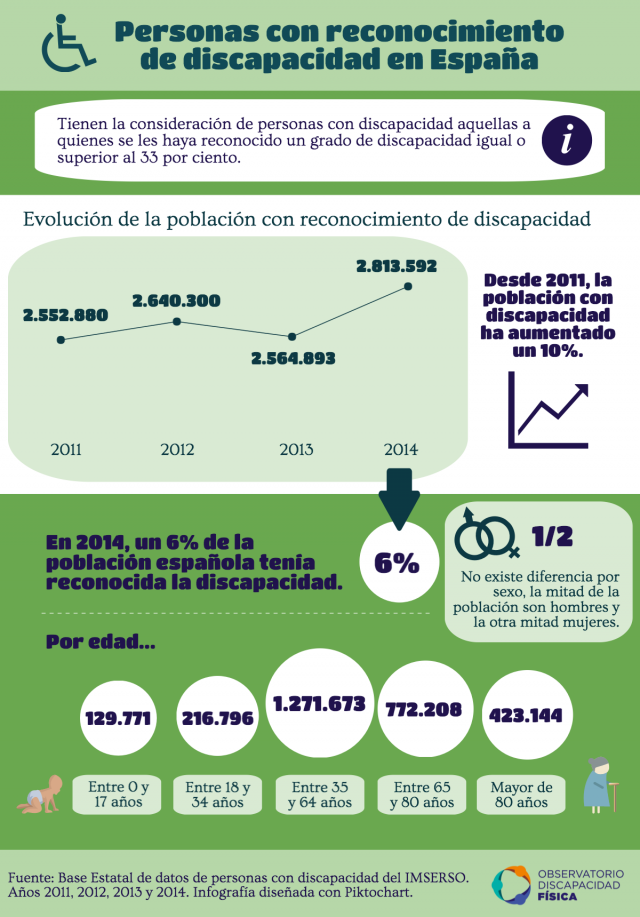 Personas con reconocimiento de discapacidad en España