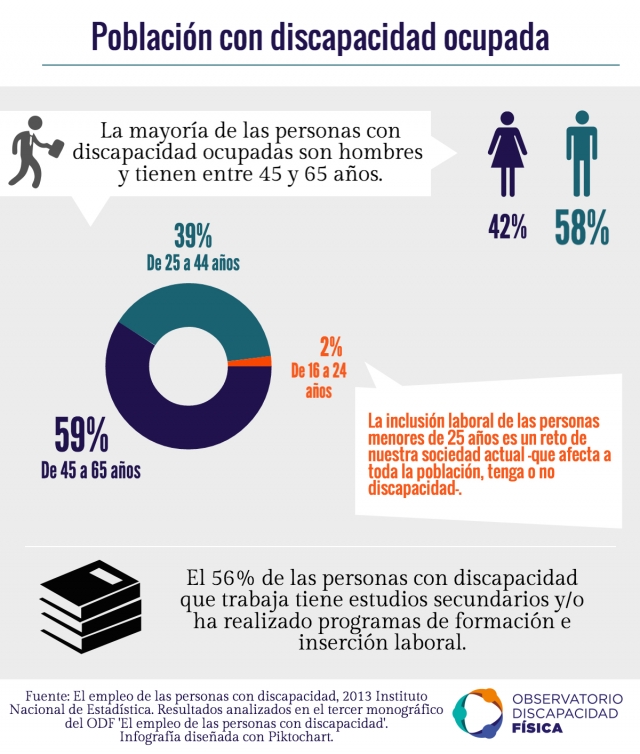 Características de la población con discapacidad ocupada