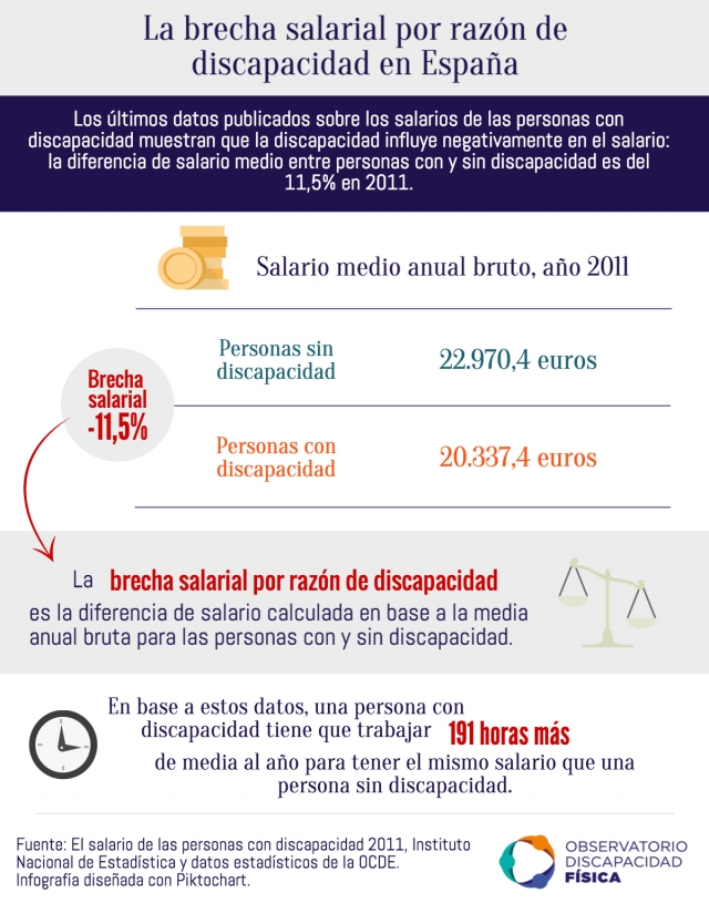La brecha salarial por razón de discapacidad
