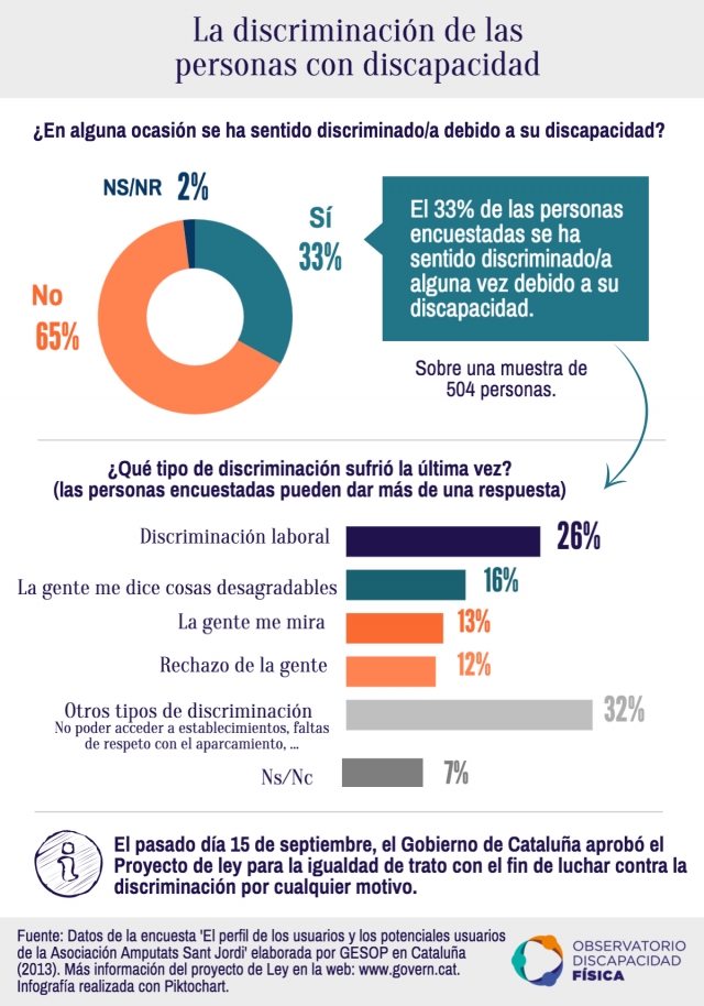 La discriminación de las personas con discapacidad