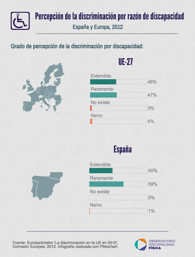 Percepción de la discriminación en España y Europa