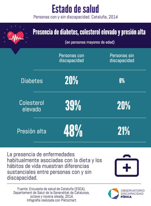 Estado de salud de personas con y sin discapacidad