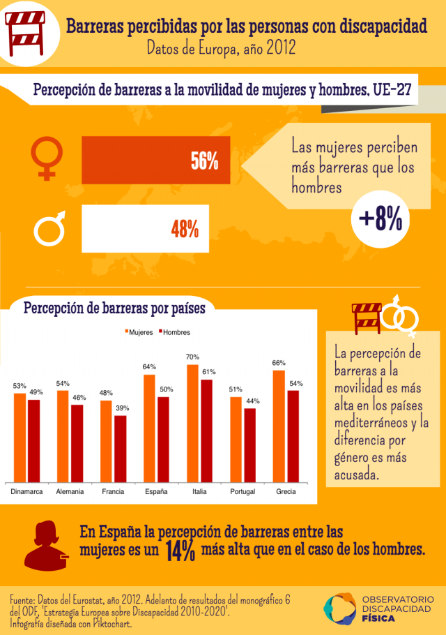 Barreras percibidas por las personas con discapacidad en Europa