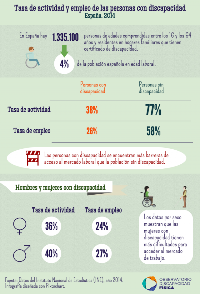 Tasa de actividad y empleo de las personas con discapacidad
